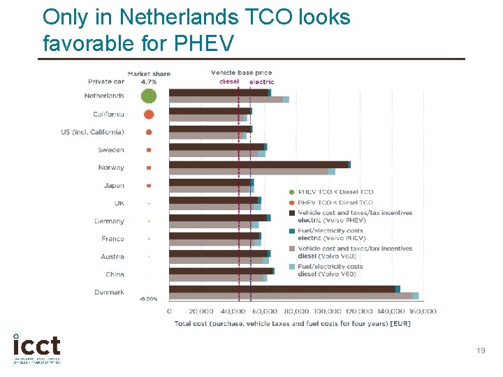 Only in Netherlands TCO looks favorable for PHEV 19 