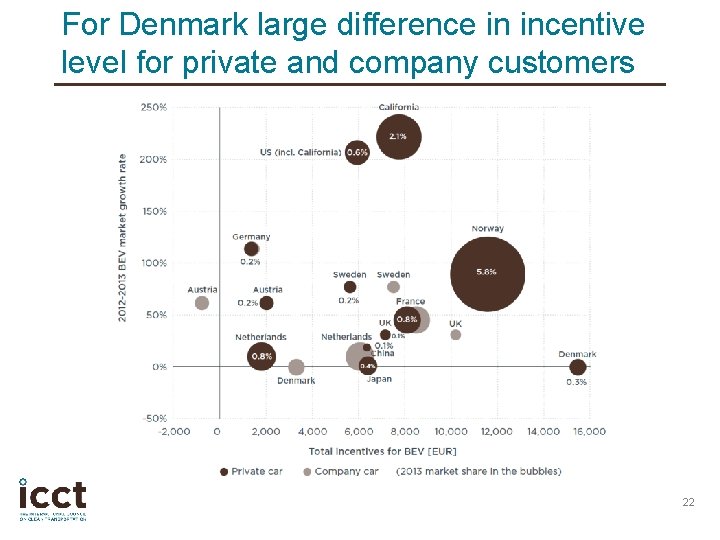 For Denmark large difference in incentive level for private and company customers 22 