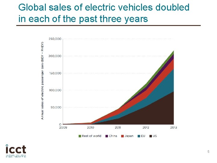 Global sales of electric vehicles doubled in each of the past three years 5