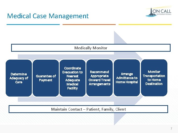 Medical Case Management Medically Monitor Determine Adequacy of Care Guarantee of Payment Coordinate Evacuation
