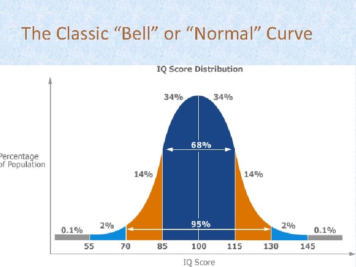 The Classic “Bell” or “Normal” Curve 