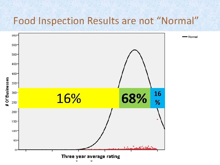 Food Inspection Results are not “Normal” 16% Three year average rating 68% 16 %