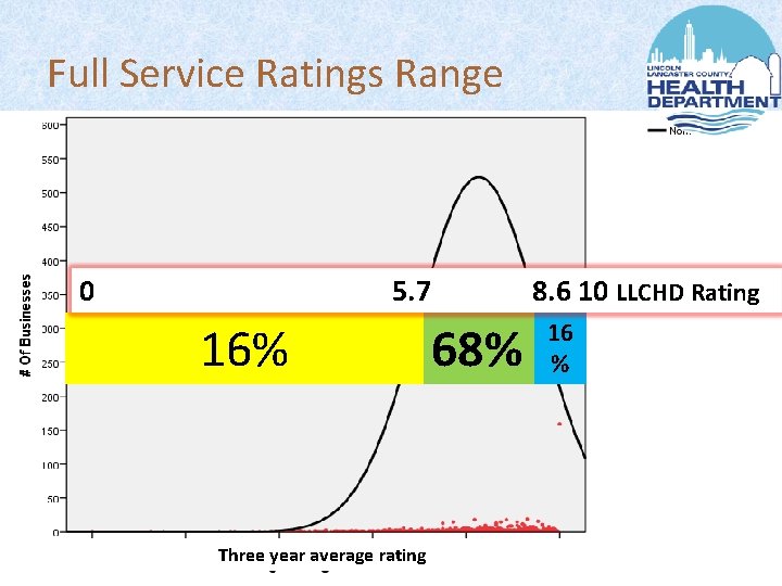 Full Service Ratings Range 0 5. 7 16% Three year average rating 8. 6