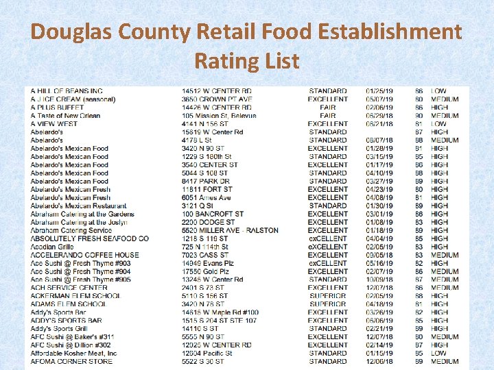 Douglas County Retail Food Establishment Rating List 