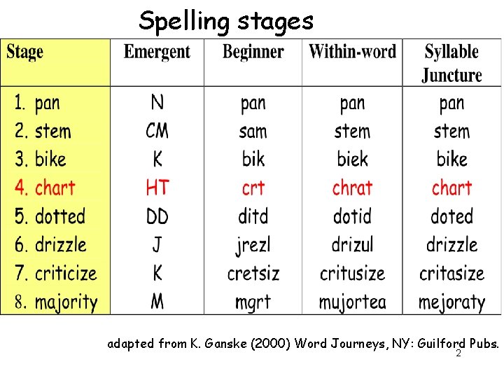Spelling stages adapted from K. Ganske (2000) Word Journeys, NY: Guilford Pubs. 2 