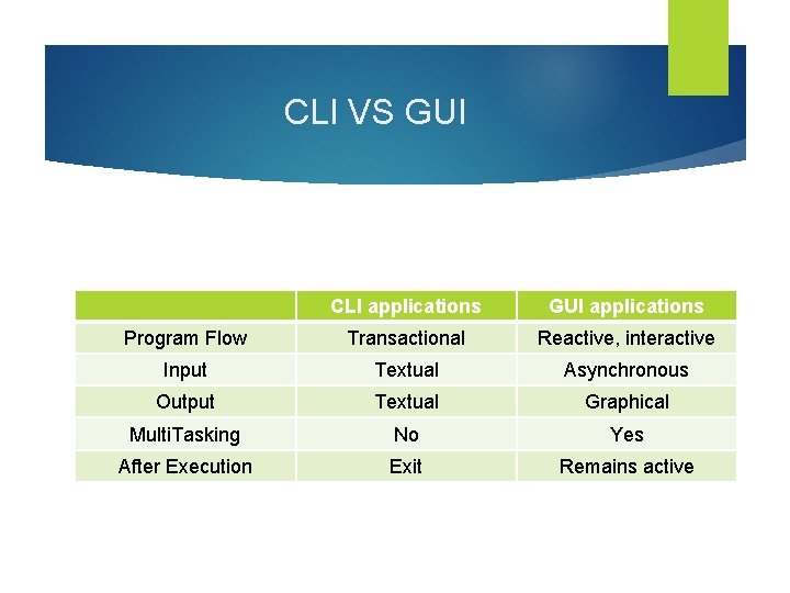 CLI VS GUI CLI applications GUI applications Program Flow Transactional Reactive, interactive Input Textual