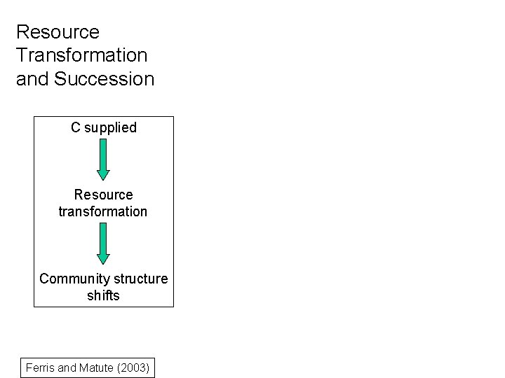 Resource Transformation and Succession C supplied Resource transformation Community structure shifts Ferris and Matute