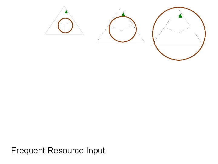Frequent Resource Input 