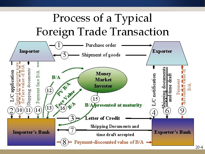 Process of a Typical Foreign Trade Transaction 1 ue l a V ce a