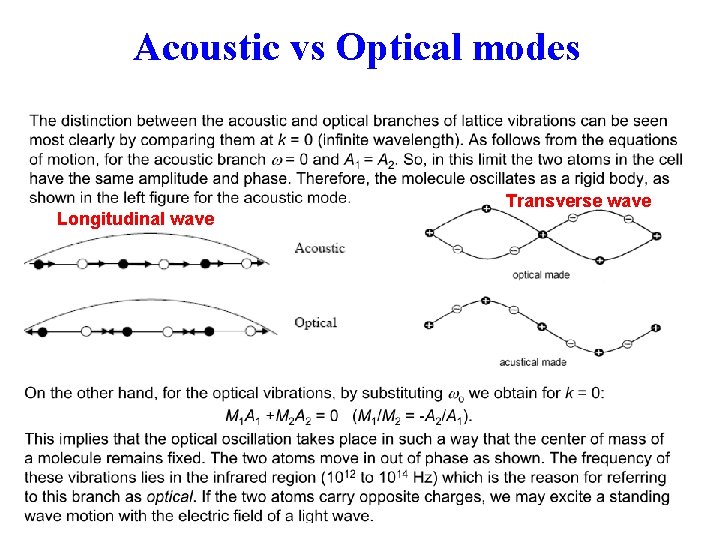 Acoustic vs Optical modes Longitudinal wave Transverse wave 