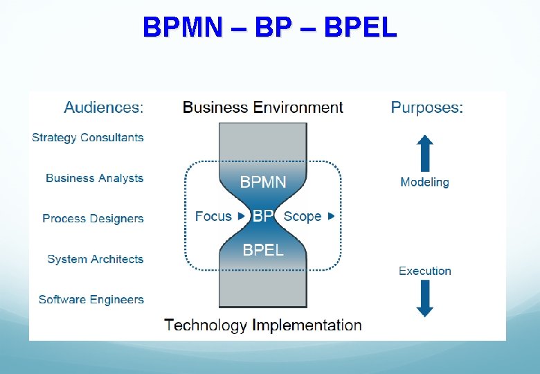 BPMN – BPEL 