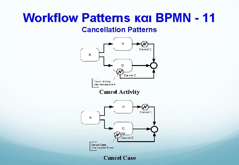 Workflow Patterns και BPMN - 11 Cancellation Patterns Cancel Activity Cancel Case 