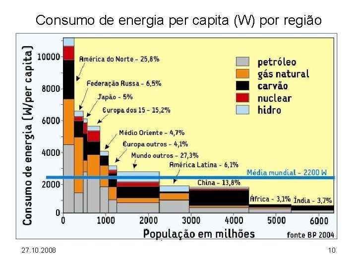 Consumo de energia per capita (W) por região Crude Oil 27. 10. 2008 10