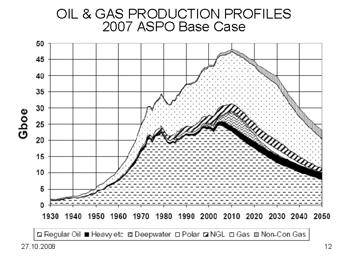 OIL & GAS PRODUCTION PROFILES 2007 ASPO Base Case 27. 10. 2008 12 