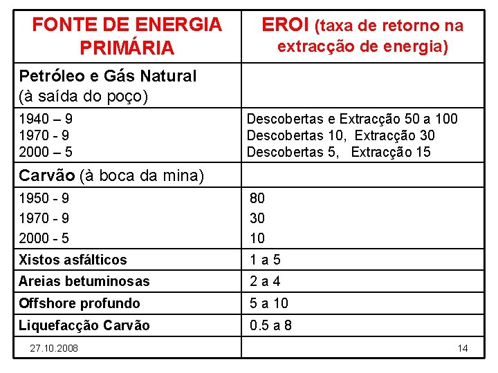 FONTE DE ENERGIA PRIMÁRIA EROI (taxa de retorno na extracção de energia) Petróleo e