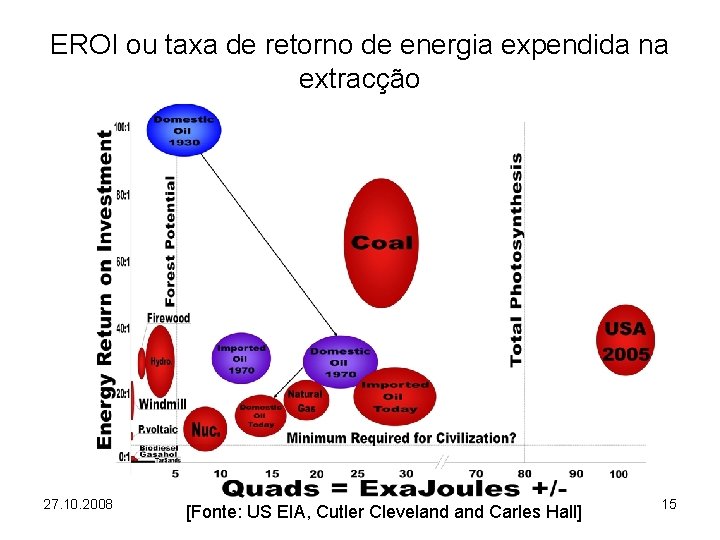 EROI ou taxa de retorno de energia expendida na extracção 27. 10. 2008 [Fonte: