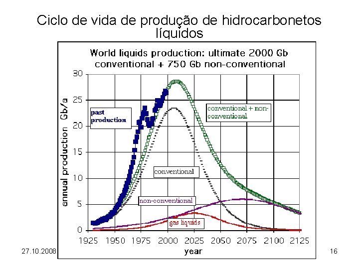 Ciclo de vida de produção de hidrocarbonetos líquidos 27. 10. 2008 16 