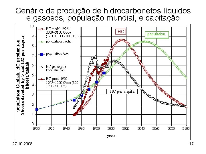 Cenário de produção de hidrocarbonetos líquidos e gasosos, população mundial, e capitação 27. 10.