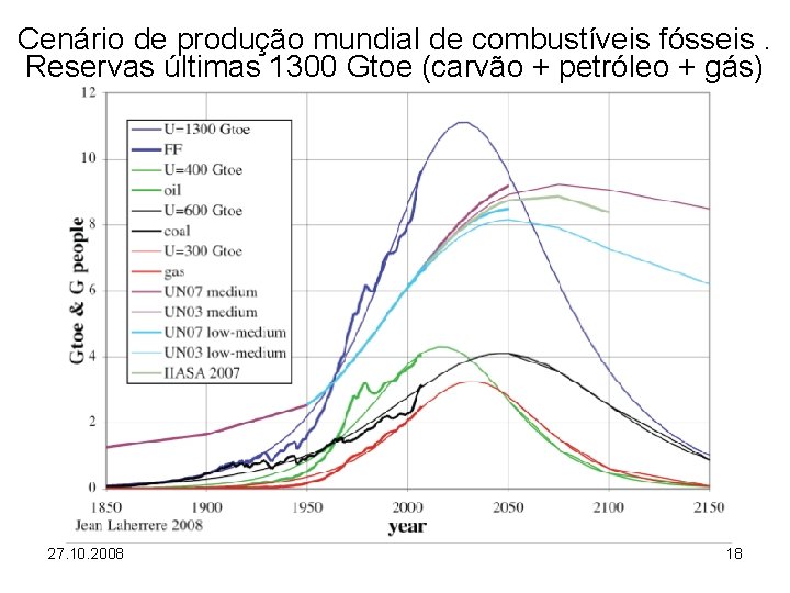 Cenário de produção mundial de combustíveis fósseis. Reservas últimas 1300 Gtoe (carvão + petróleo