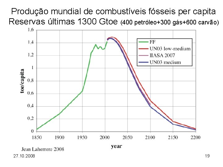 Produção mundial de combustíveis fósseis per capita Reservas últimas 1300 Gtoe (400 petróleo+300 gás+600