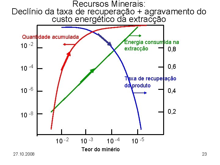 Recursos Minerais: Declínio da taxa de recuperação + agravamento do custo energético da extracção