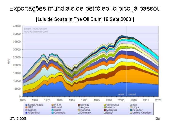 Exportações mundiais de petróleo: o pico já passou [Luis de Sousa in The Oil