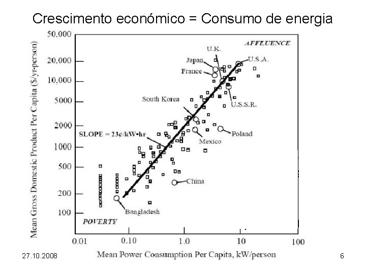 Crescimento económico = Consumo de energia 27. 10. 2008 6 