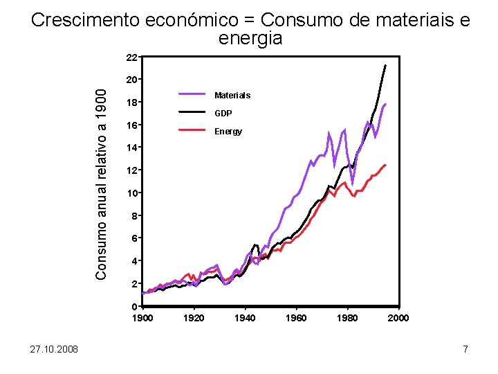 Crescimento económico = Consumo de materiais e energia 22 Consumo anual relativo a 1900