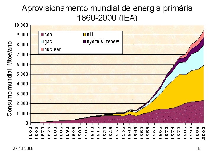 Consumo mundial Mtoe/ano Aprovisionamento mundial de energia primária 1860 -2000 (IEA) 27. 10. 2008