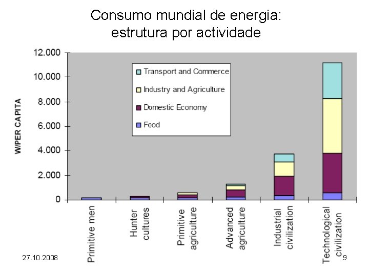 Consumo mundial de energia: estrutura por actividade 27. 10. 2008 9 