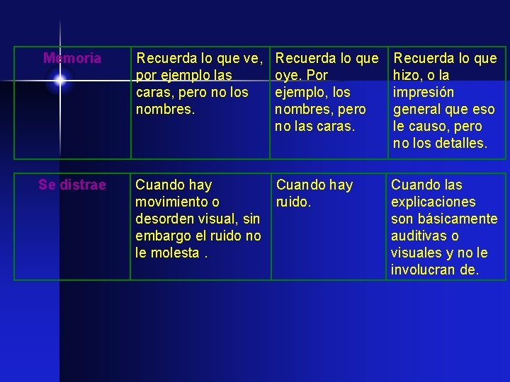 Memoria Se distrae Recuerda lo que ve, por ejemplo las caras, pero no los