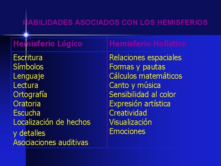 HABILIDADES ASOCIADOS CON LOS HEMISFERIOS Hemisferio Lógico Hemisferio Holístico Escritura Símbolos Lenguaje Lectura Ortografía