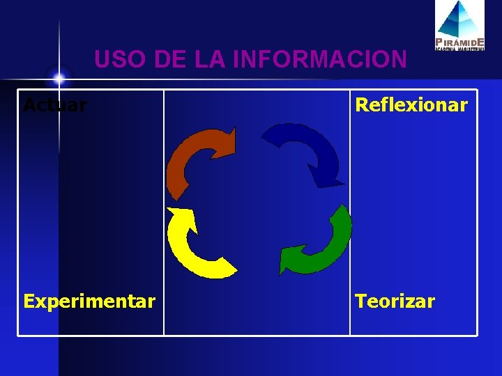 USO DE LA INFORMACION Actuar Reflexionar Experimentar Teorizar 