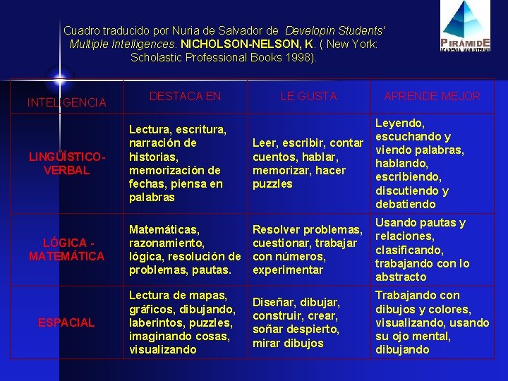 Cuadro traducido por Nuria de Salvador de Developin Students' Multiple Intelligences. NICHOLSON-NELSON, K. (