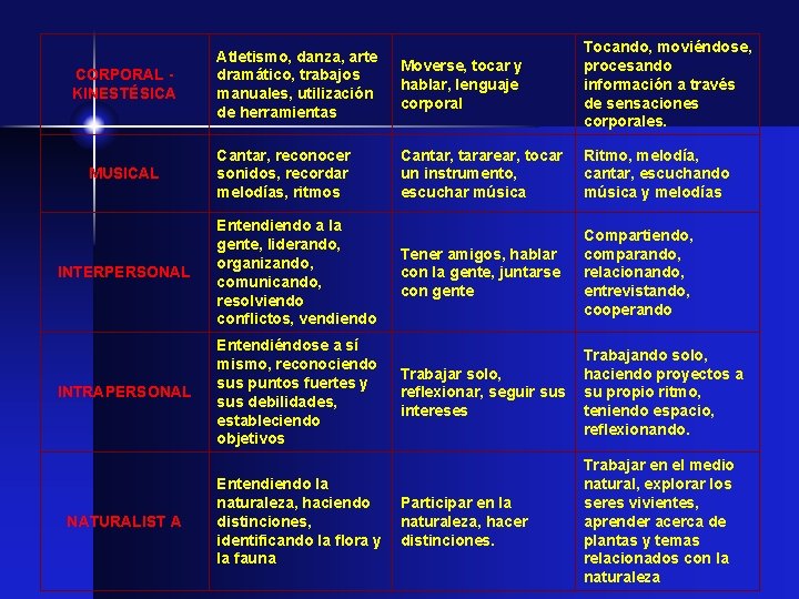 Atletismo, danza, arte dramático, trabajos manuales, utilización de herramientas Moverse, tocar y hablar, lenguaje