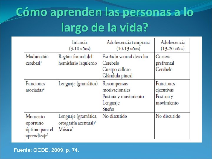 Cómo aprenden las personas a lo largo de la vida? Fuente: OCDE. 2009, p.