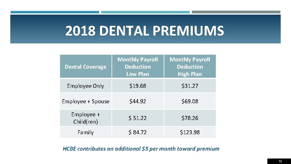 2018 DENTAL PREMIUMS Dental Coverage Monthly Payroll Deduction Low Plan Monthly Payroll Deduction High