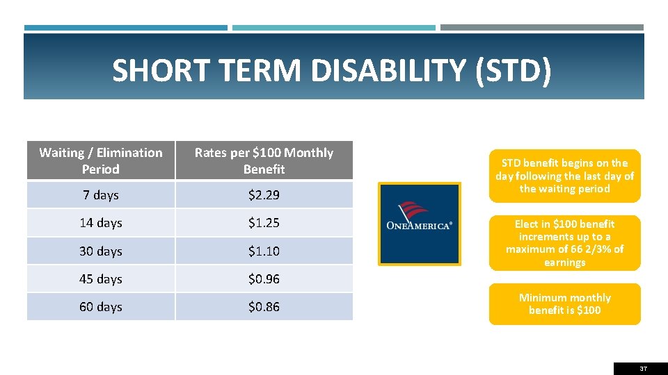 SHORT TERM DISABILITY (STD) Waiting / Elimination Period Rates per $100 Monthly Benefit 7