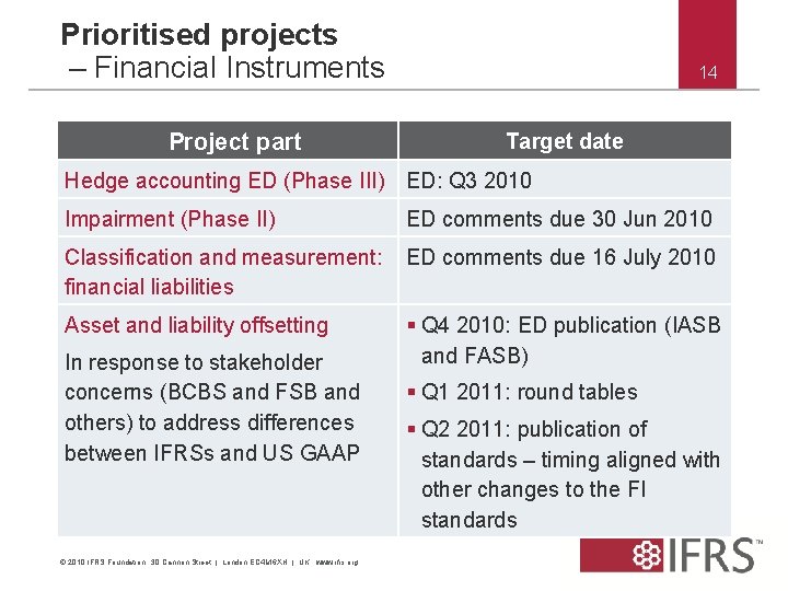 Prioritised projects – Financial Instruments Project part 14 Target date Hedge accounting ED (Phase