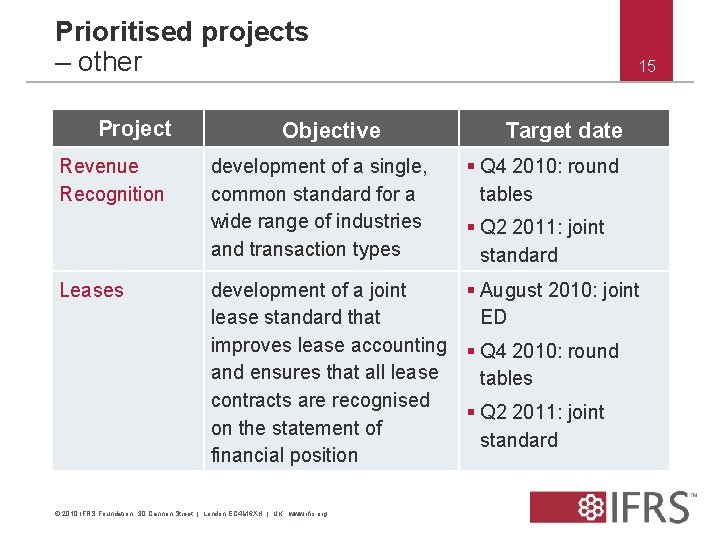 Prioritised projects – other Project Revenue Recognition Leases Objective development of a single, common