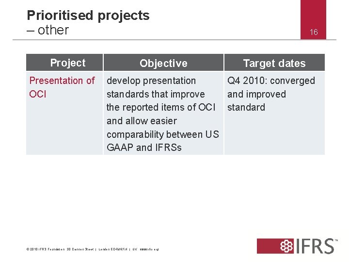 Prioritised projects – other Project Presentation of OCI Objective 16 Target dates develop presentation