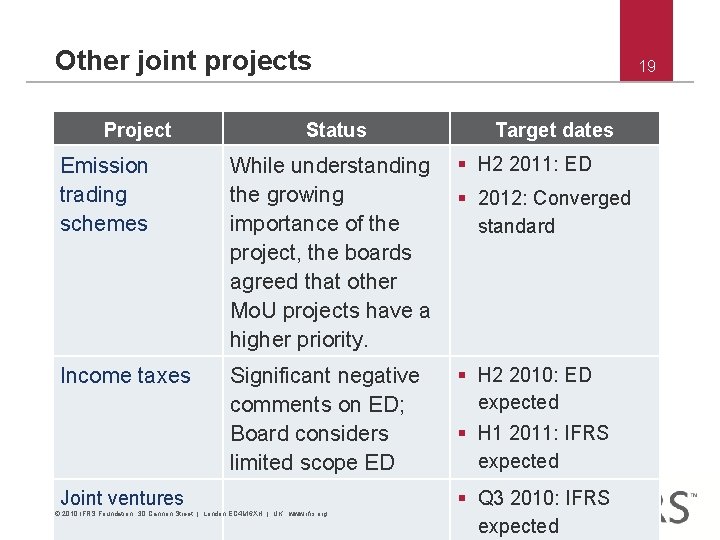 Other joint projects Project Status 19 Target dates Emission trading schemes While understanding the