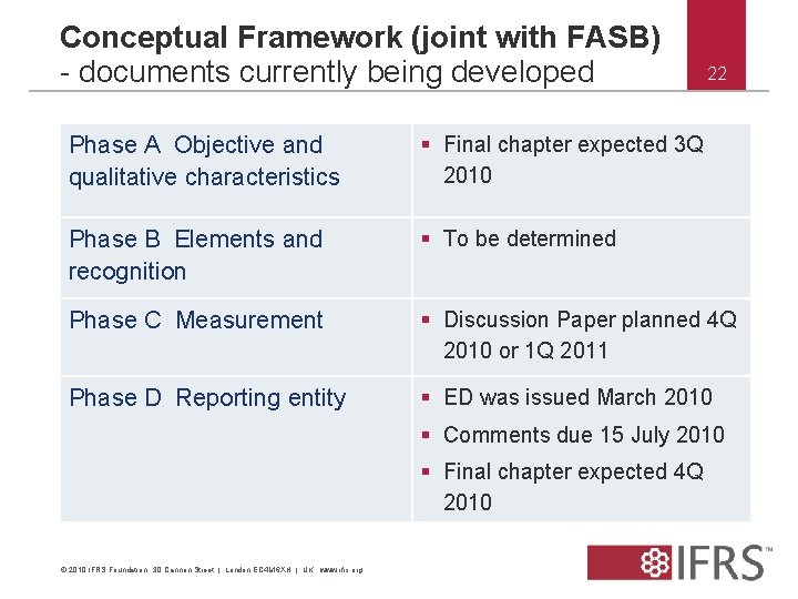 Conceptual Framework (joint with FASB) - documents currently being developed 22 Phase A Objective