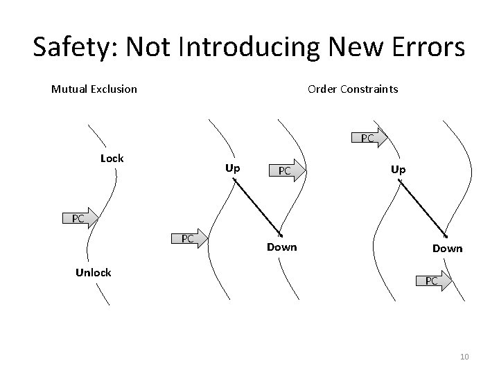 Safety: Not Introducing New Errors Mutual Exclusion Order Constraints PC Lock Up PC PC