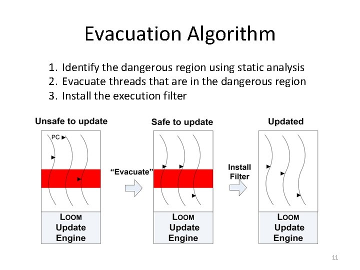 Evacuation Algorithm 1. Identify the dangerous region using static analysis 2. Evacuate threads that