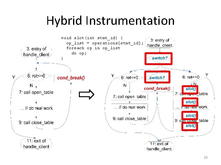 Hybrid Instrumentation void slot(int stmt_id) { op_list = operations[stmt_id]; foreach op in op_list do