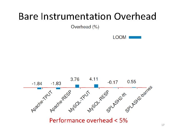 Bare Instrumentation Overhead Performance overhead < 5% 17 