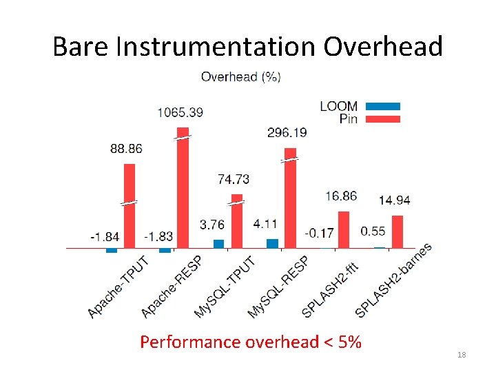 Bare Instrumentation Overhead Performance overhead < 5% 18 