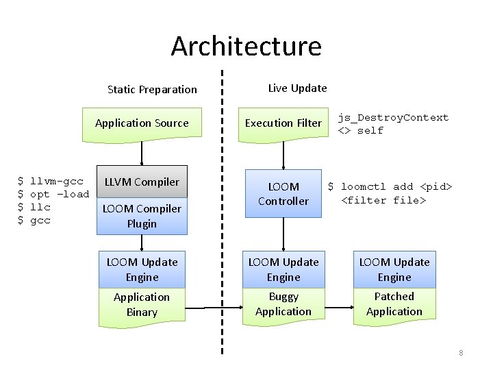 Architecture Static Preparation $ $ llvm-gcc opt –load llc gcc Live Update Application Source