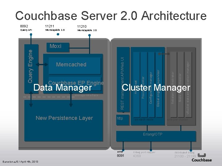 Couchbase Server 2. 0 Architecture 11211 8092 Memcapable 1. 0 Query API 11210 Memcapable